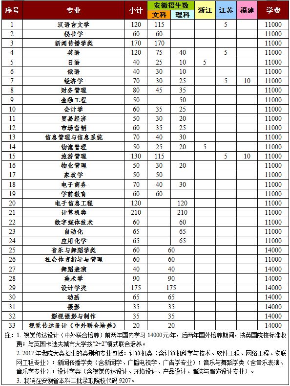 安徽师范大学皖江学院2017年分省分专业招生计划及学费标准